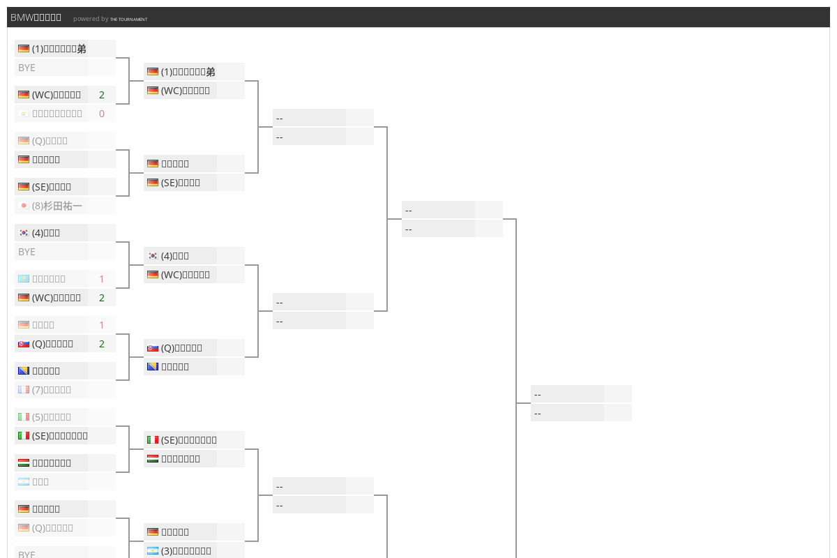 Bmwｵｰﾌﾟﾝのトーナメント表 The Tournament