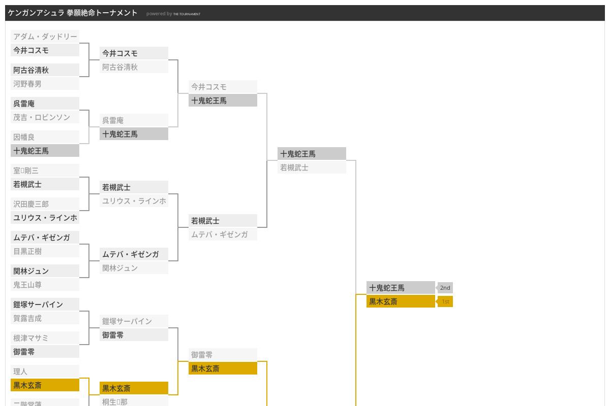 ケンガンアシュラ 拳願絶命トーナメントのトーナメント表 The Tournament