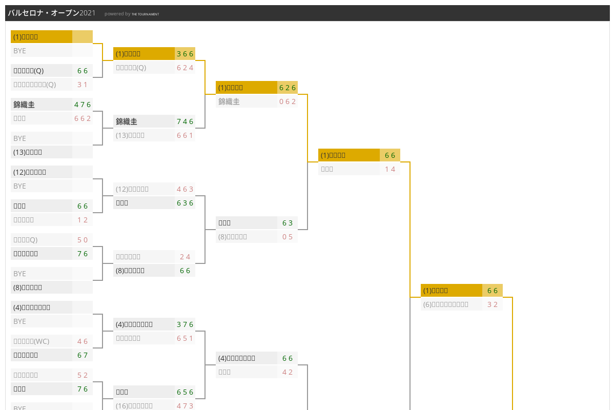 バルセロナ オープン21のトーナメント表 The Tournament