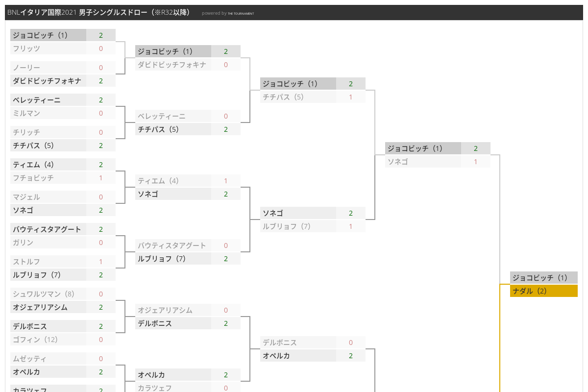 Bnlイタリア国際21 男子シングルスドロー R32以降 のトーナメント表 The Tournament