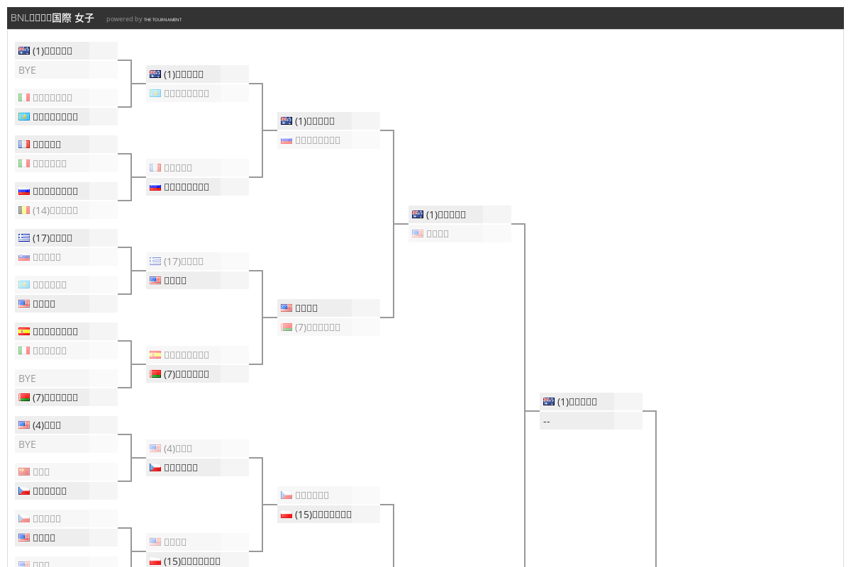 Bnlｲﾀﾘｱ国際 女子のトーナメント表 The Tournament