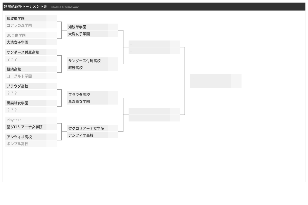 無限軌道杯トーナメント表のトーナメント表 The Tournament