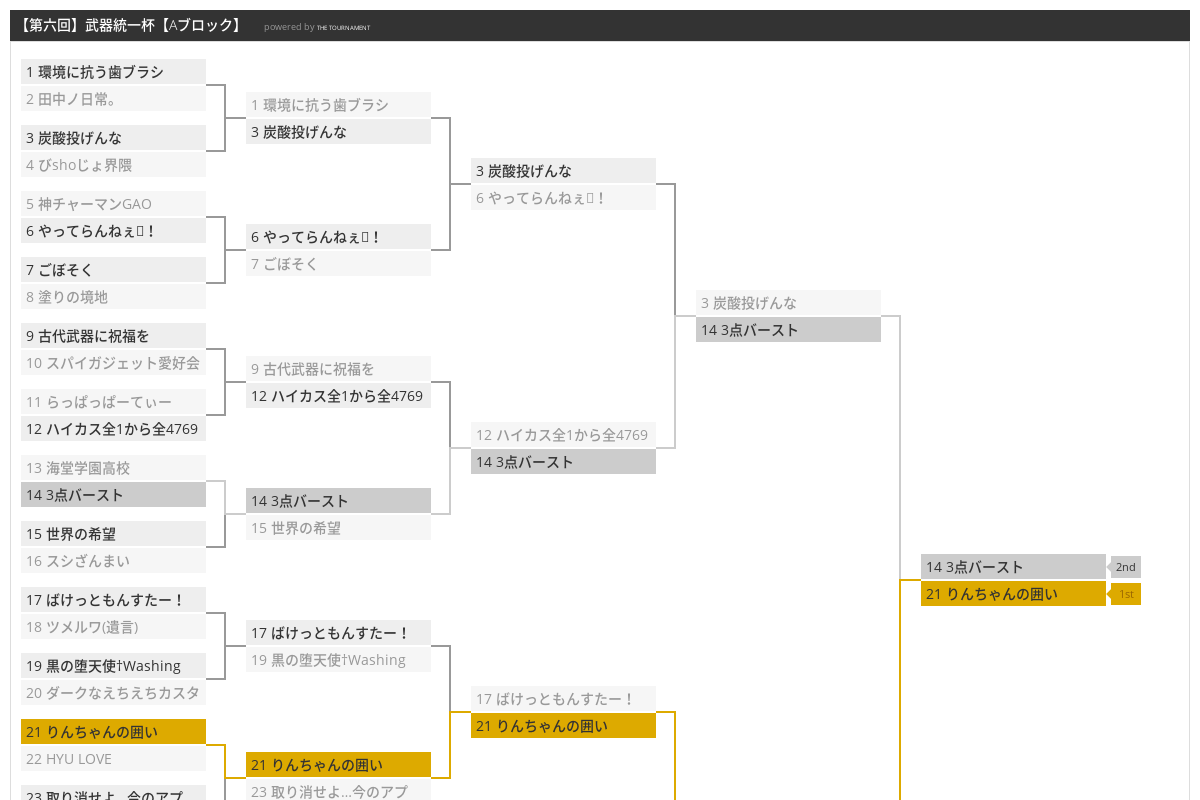 第六回 武器統一杯 Aブロック のトーナメント表 The Tournament