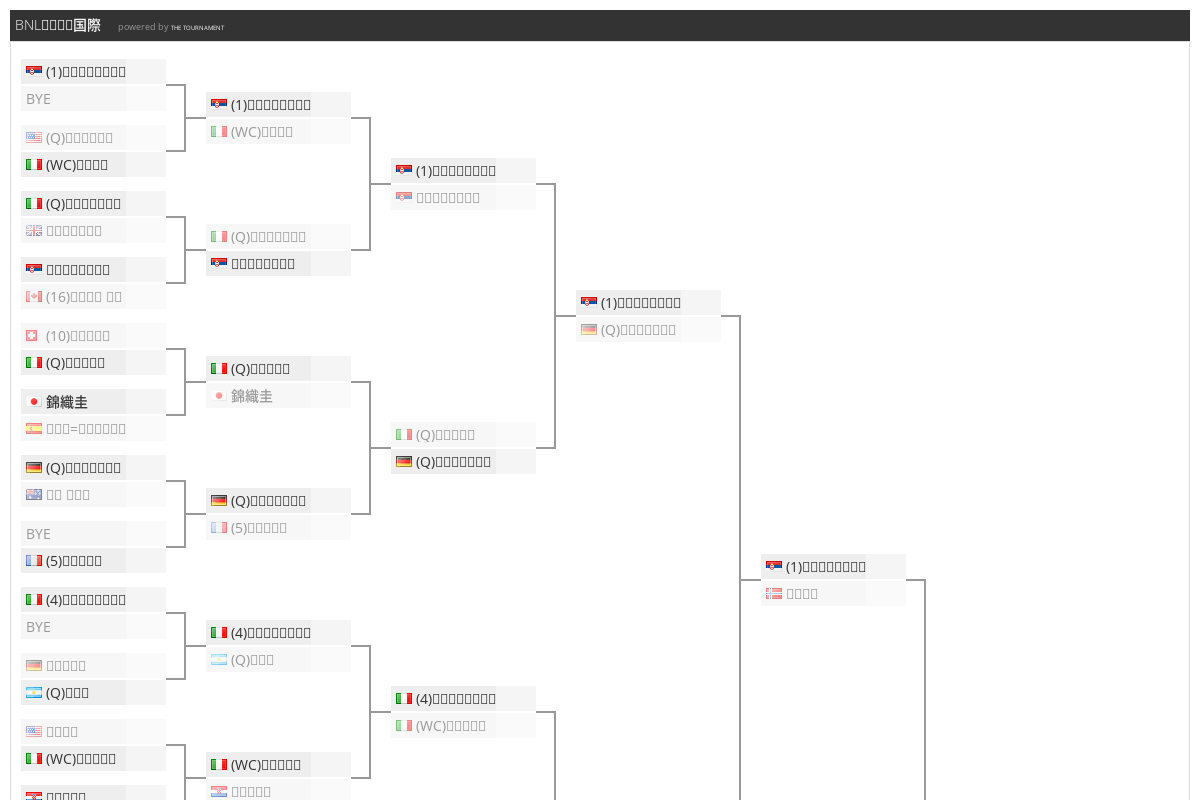 Bnlｲﾀﾘｱ国際のトーナメント表 The Tournament