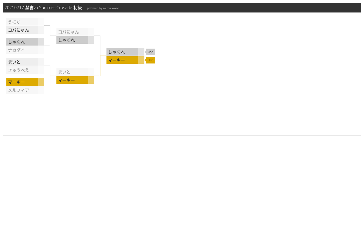 禁書vo Summer Crusade 初級のトーナメント表 The Tournament