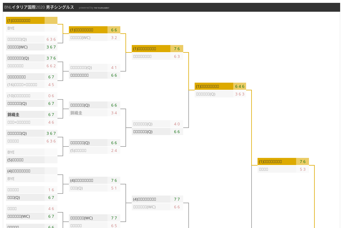 Bnlイタリア国際 男子シングルスのトーナメント表 The Tournament