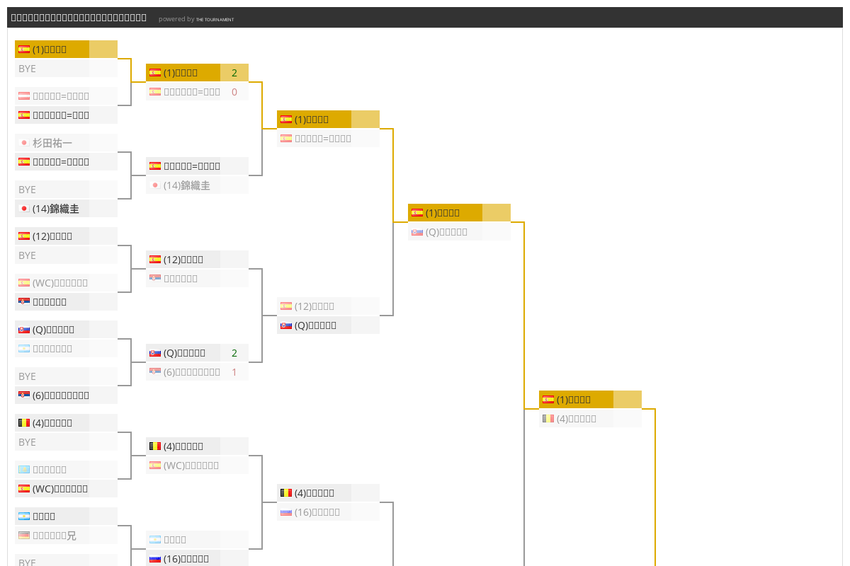 ﾊﾞﾙｾﾛﾅ ｵｰﾌﾟﾝ ﾊﾞﾝｺ ｻﾊﾞﾃﾞﾙのトーナメント表 The Tournament