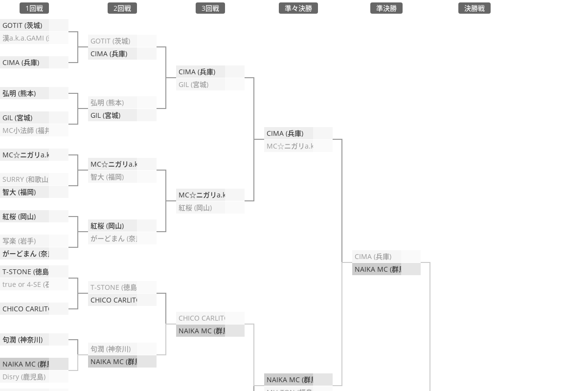 UMB THE CHOICE IS YOURS 2022 - THE TOURNAMENT(ザ・トーナメント)