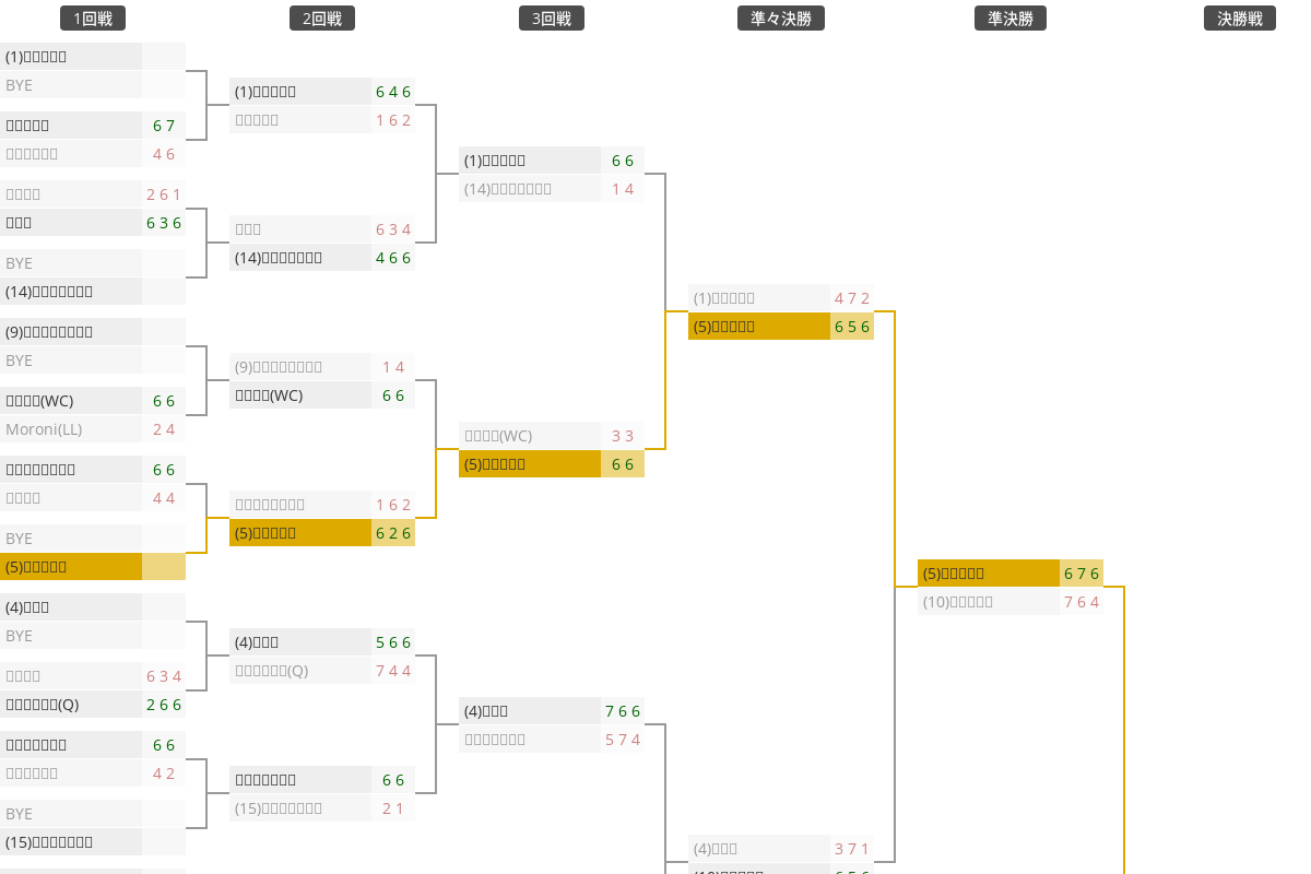 バルセロナ オープン22 The Tournament ザ トーナメント